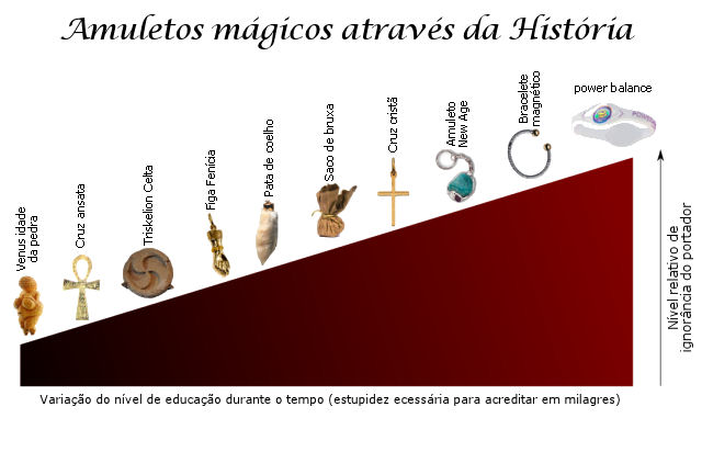 Amuletos da História
