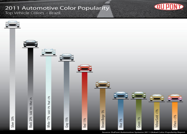 Qual  a cor mais comum para os automveis?