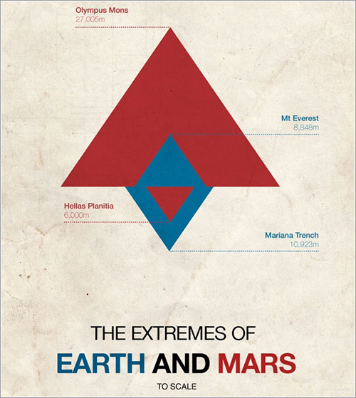 Extremos de Marte e Terra