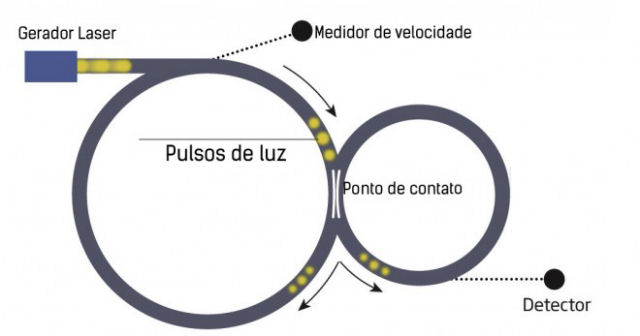 Hackeiam a terceira lei de Newton acelerando a luz por si prpria