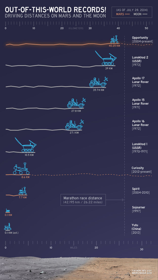 Rover Opportunity quebra recorde de distncia percorrida por um veculo fora da Terra