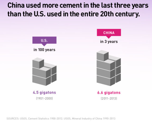 China usou mais cimento em trs anos do EUA em todo o Sculo XX