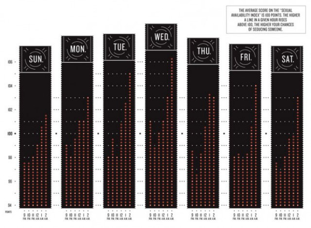 Segundo as estatisticas, quarta  o melhor dia para sexo casual