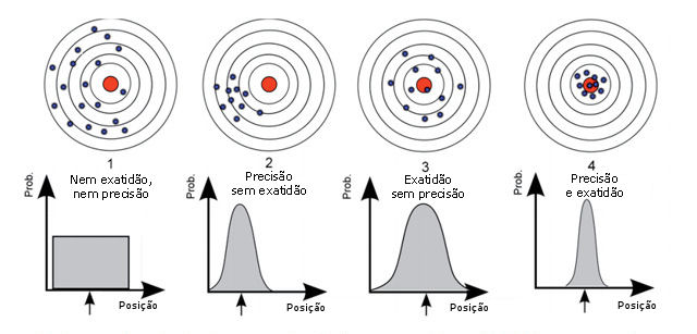 Preciso no  a mesma coisa que exatido