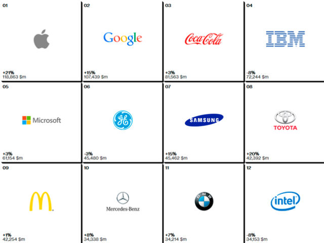 Apple, Google e Coca-Cola, as marcas mais importantes do mundo