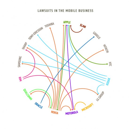 Quem processa quem no mercado de telefonia mvel, outro resumo visual