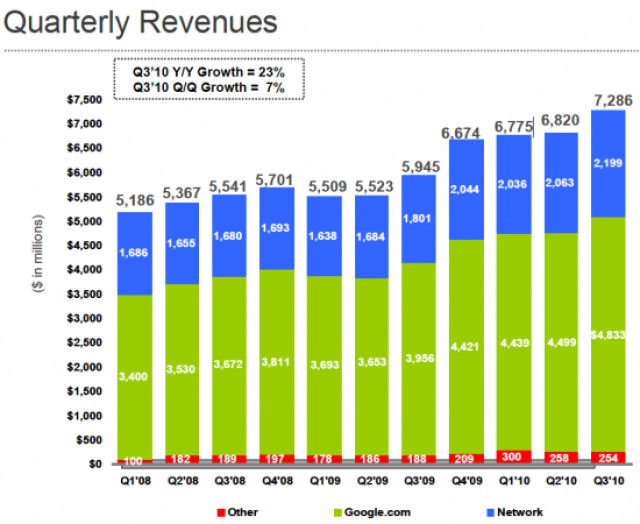 Os resultados financeiros do Google no terceiro trimestre