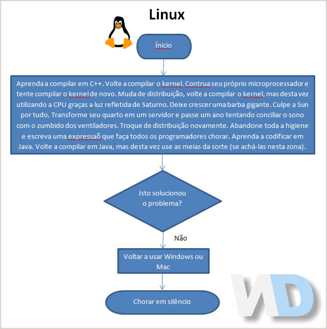 Como reparar qualquer computador