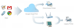 Google Cloud Print