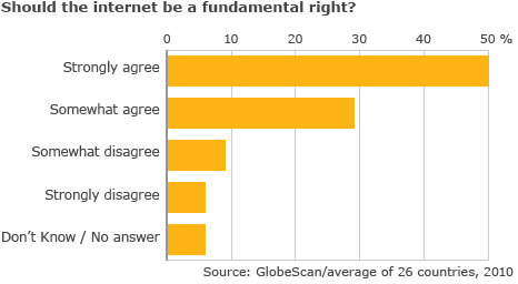 Direito a internet