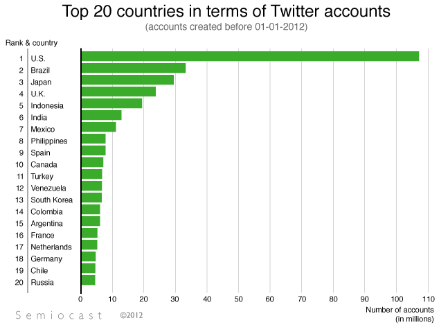 Brasil superou a Japo como o segundo pas com mais usurios de Twitter do mundo