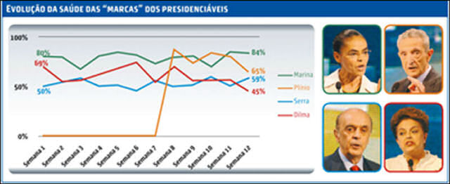 Evoluo das marcas dos presidenciveis na Internet