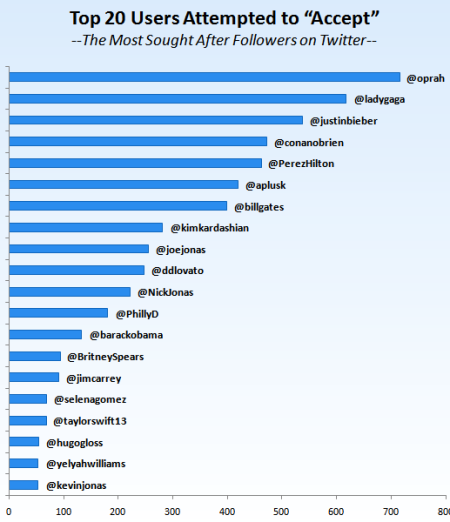 Infogrfico mais buscado do bug no Twitter