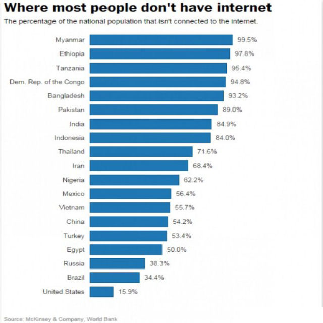 Conhea onde vivem os 4,4 bilhes de pessoas que ainda no tm acesso a Internet