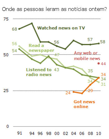 Grfico de mdia online superando jornais impressos ontem