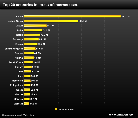 Top 20 pases na Internet em 2010