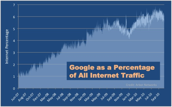 Google atinge 12% de todo o trfego da internet