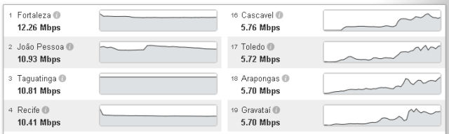 Velocidade de Download no Brasil