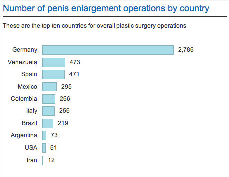 Estes so os pases onde mais fazem cirurgias para aumentar o tamanho do pnis