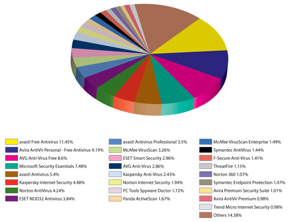 Gráfico distribuição de softwares antivírus