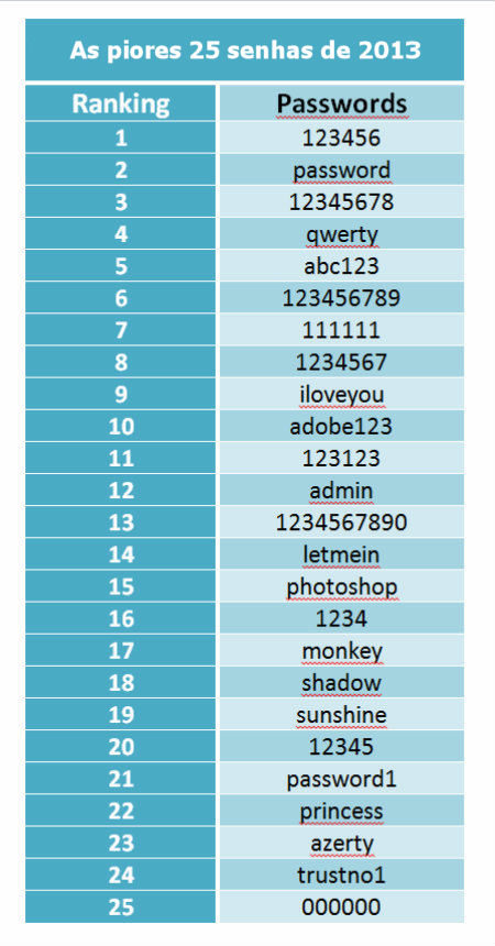 As piores senhas utilizadas em 2013