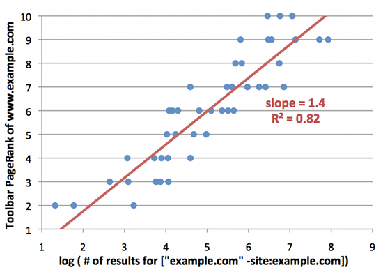 Tabela Pagerank vs Links