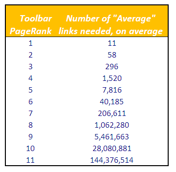 Tabela nmero de links para Pagerank