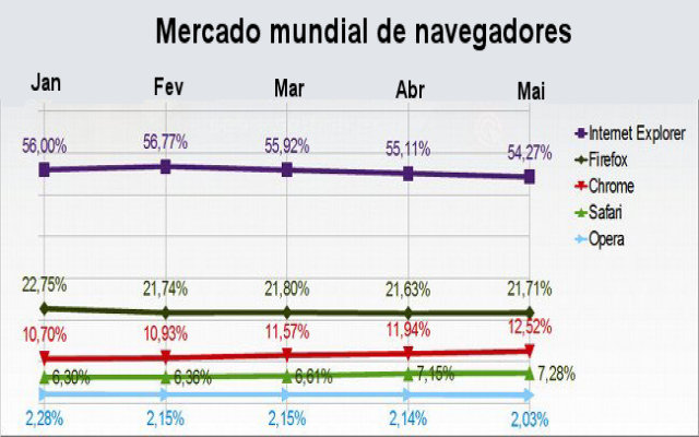 A guerra dos navegadores, maio de 2011