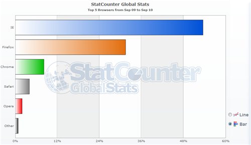 Internet Explorer fica abaixo do 50% no mercado de navegadores