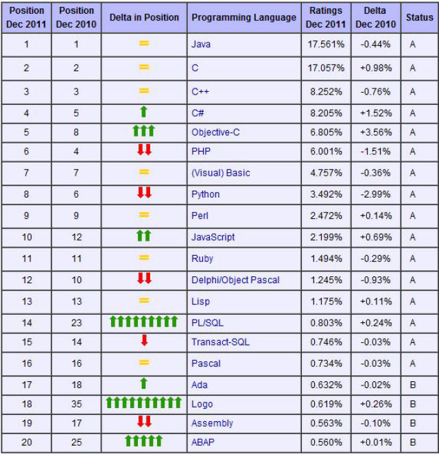 As linguagens de programao mais populares em 2011