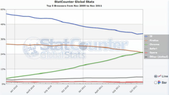 Chrome superou o Firefox pela primeira vez em quantidade de usurios 