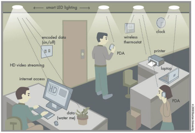 Rede Wifi com LEDs